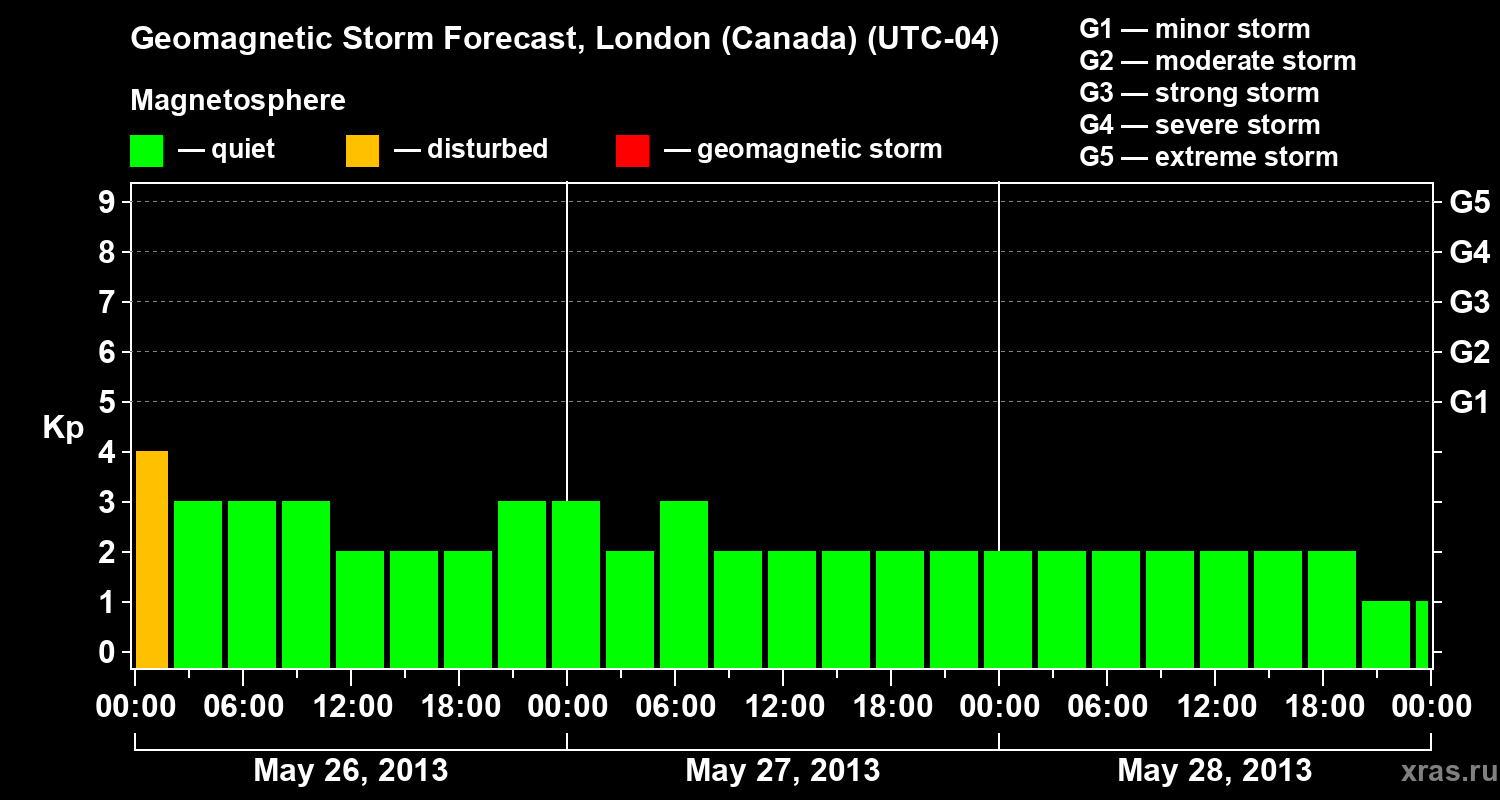 Forecast of the geomagnetic index Kp