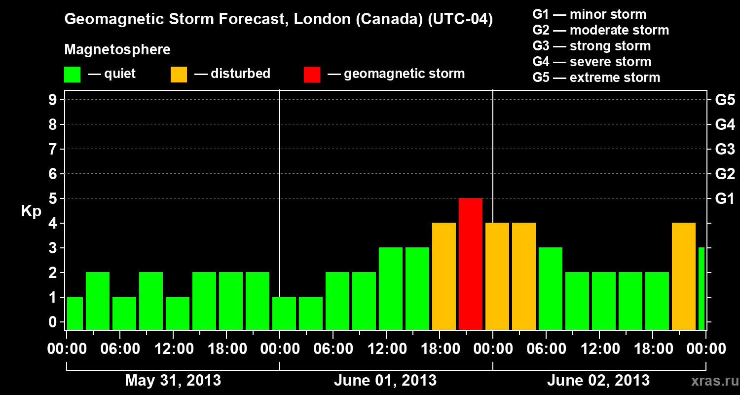 Forecast of the geomagnetic index Kp