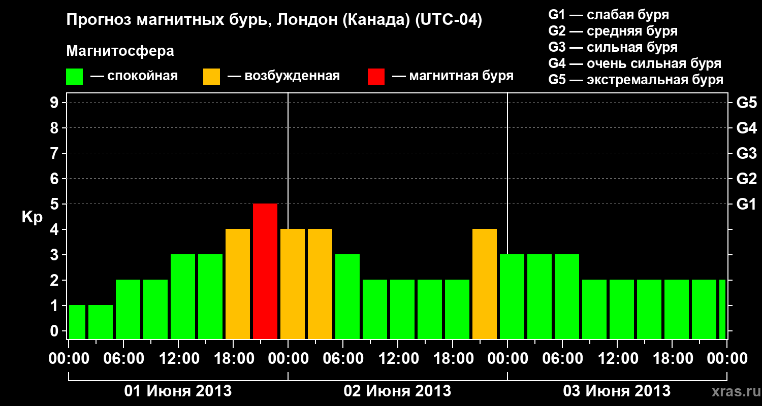 Прогноз геомагнитного индекса Kp