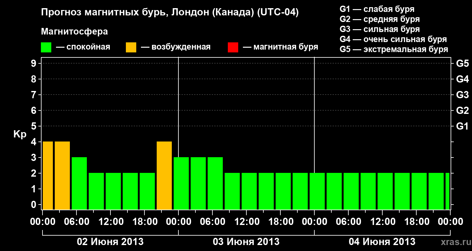 Прогноз геомагнитного индекса Kp