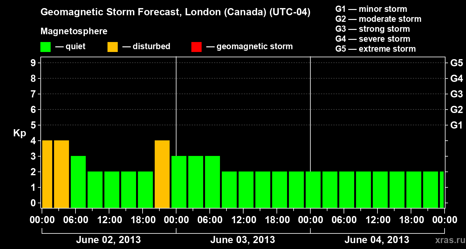 Forecast of the geomagnetic index Kp