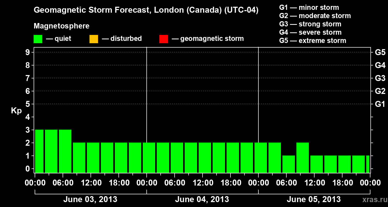 Forecast of the geomagnetic index Kp