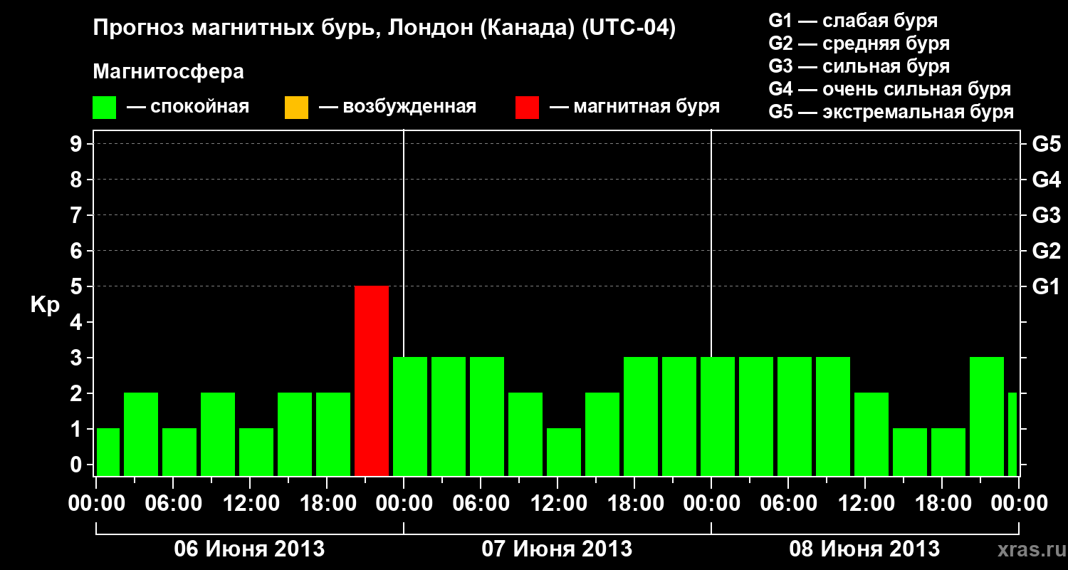Прогноз геомагнитного индекса Kp