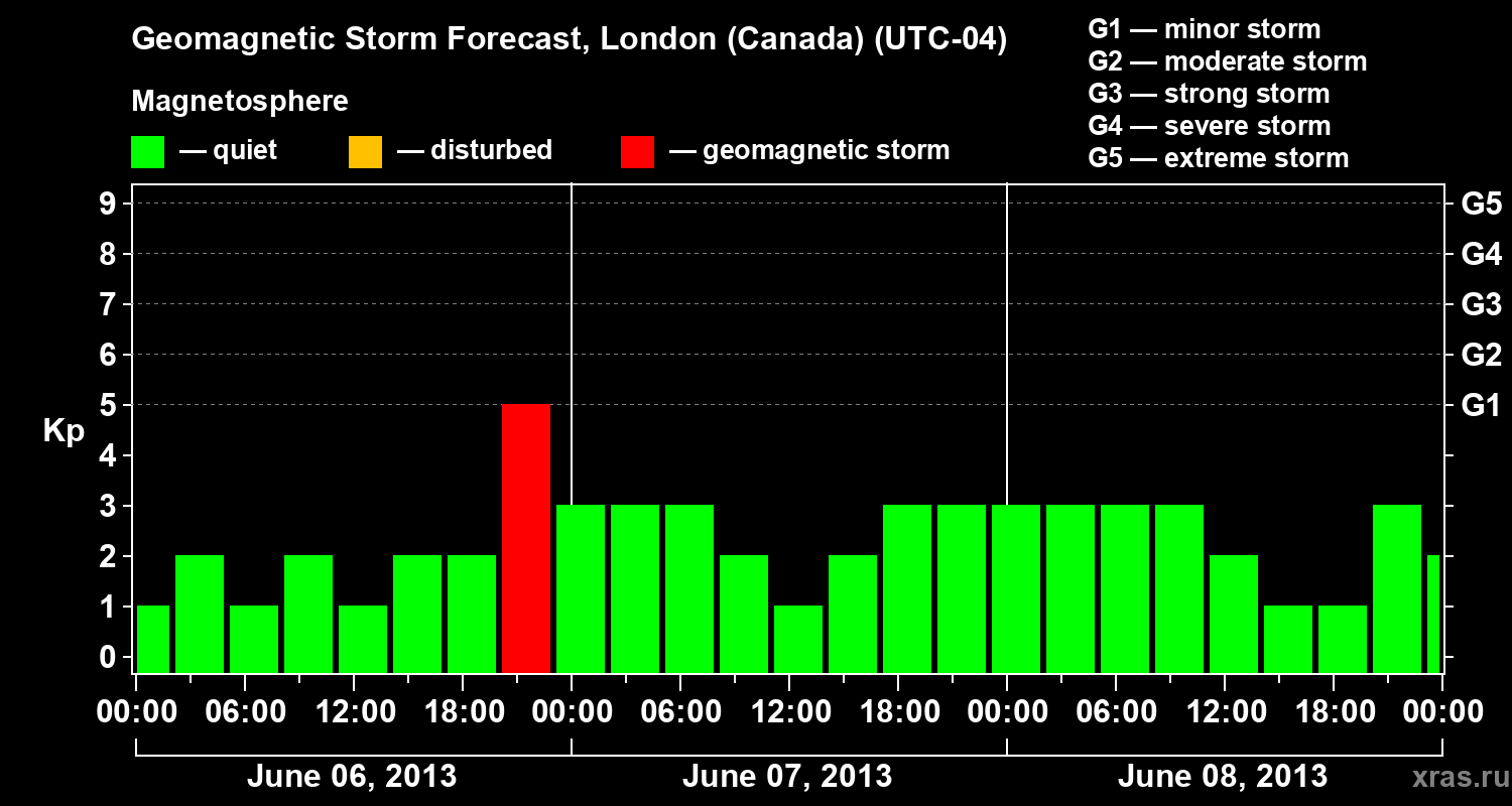 Forecast of the geomagnetic index Kp