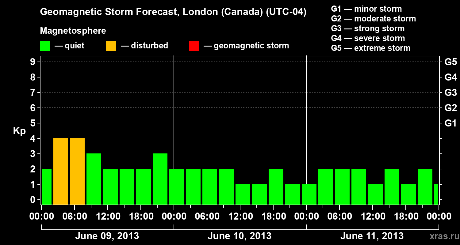 Forecast of the geomagnetic index Kp