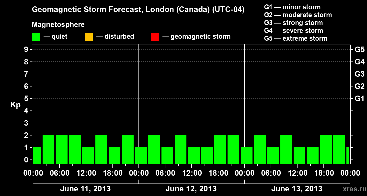 Forecast of the geomagnetic index Kp