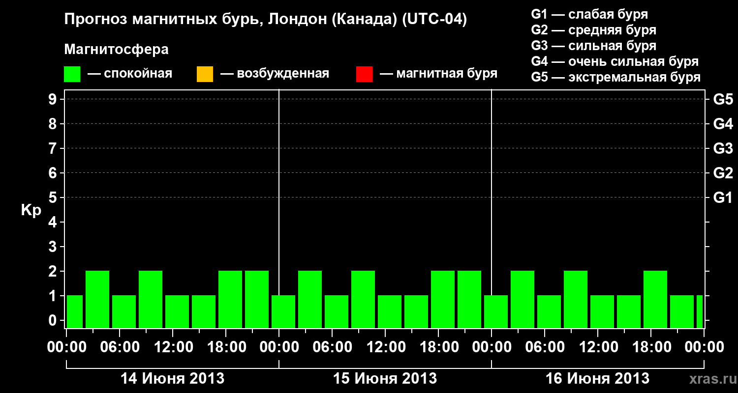 Прогноз геомагнитного индекса Kp