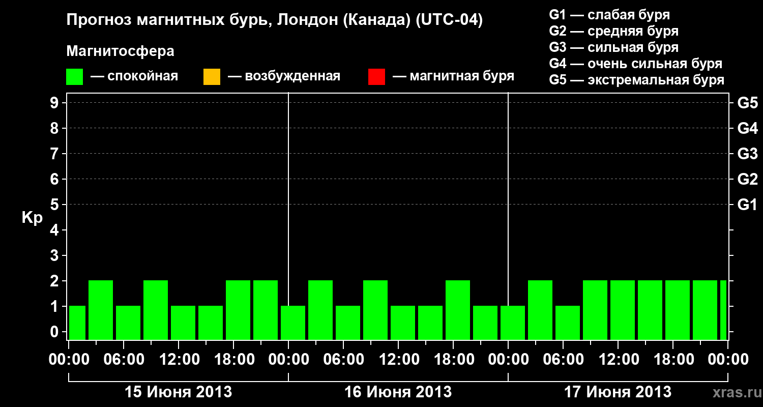 Прогноз геомагнитного индекса Kp