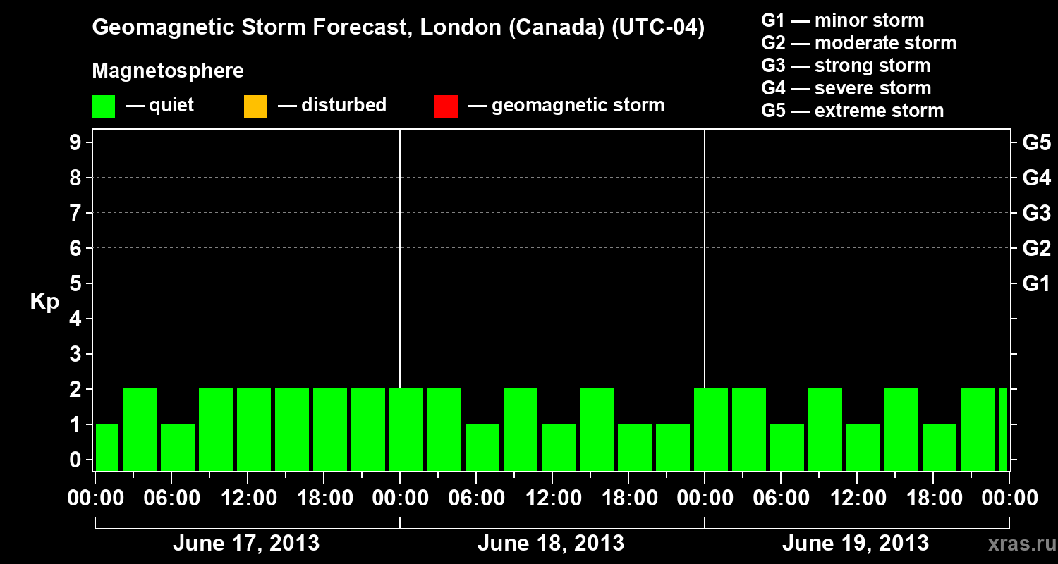 Forecast of the geomagnetic index Kp