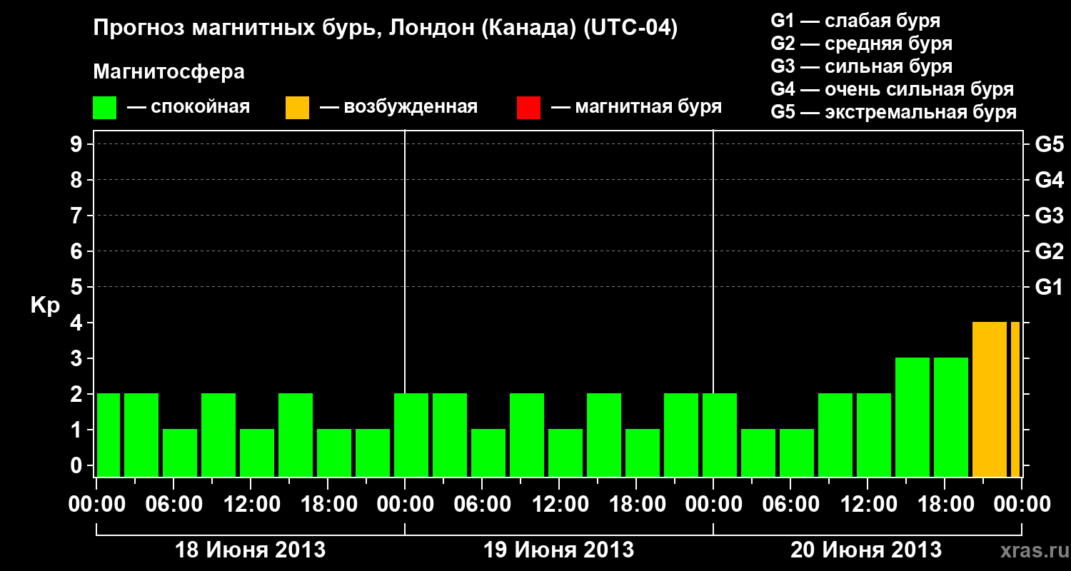 Прогноз геомагнитного индекса Kp