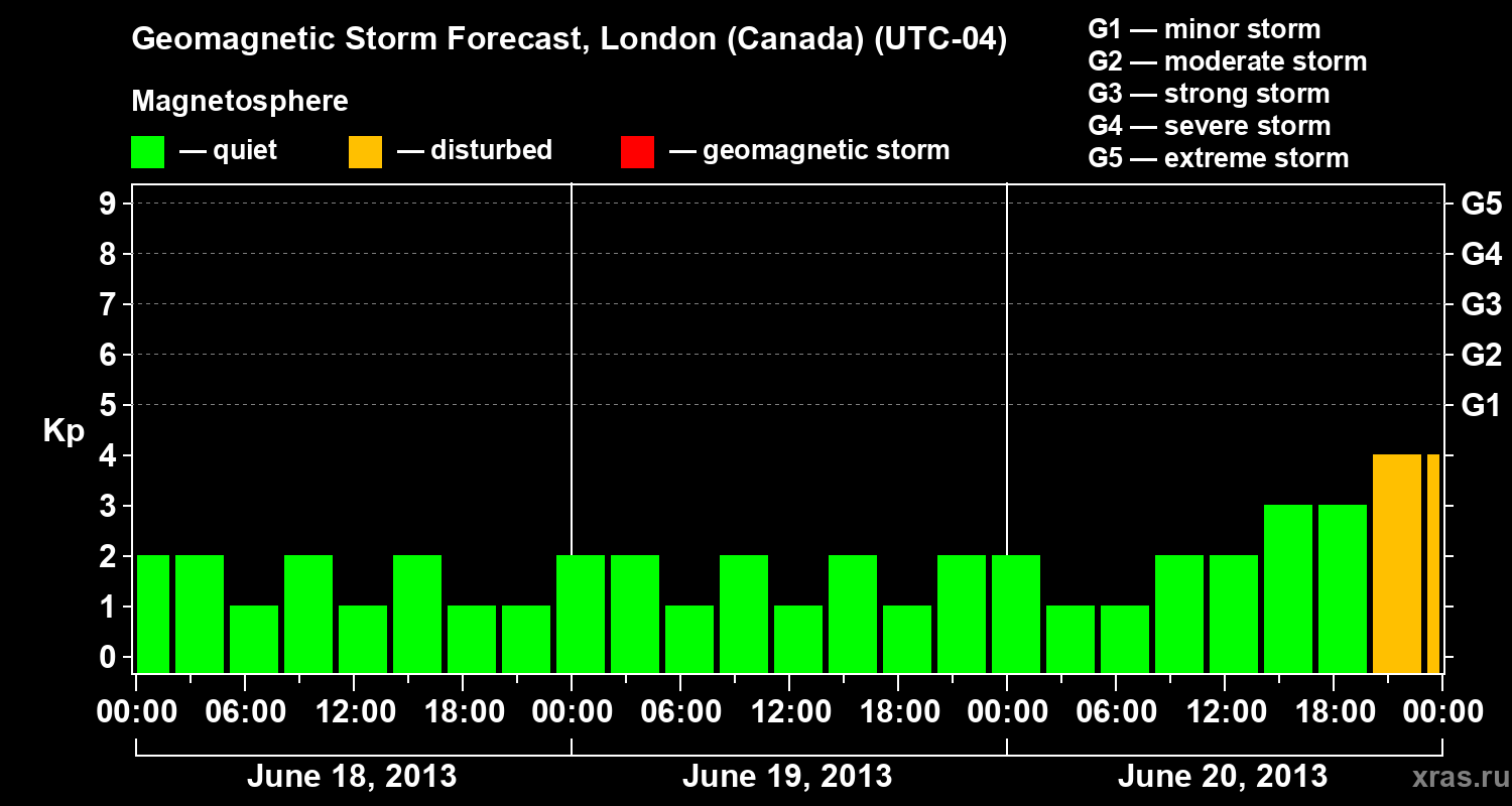 Forecast of the geomagnetic index Kp
