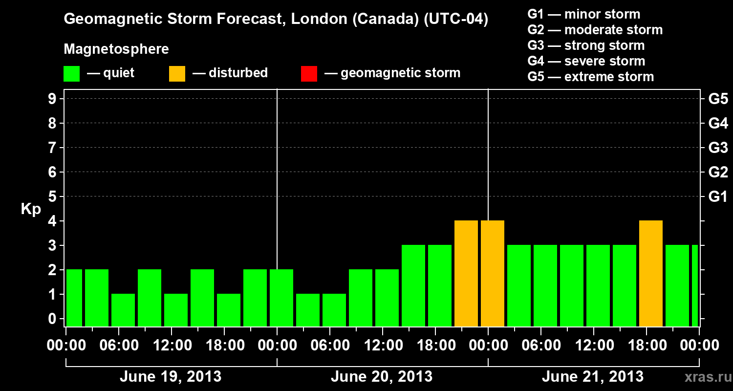Forecast of the geomagnetic index Kp