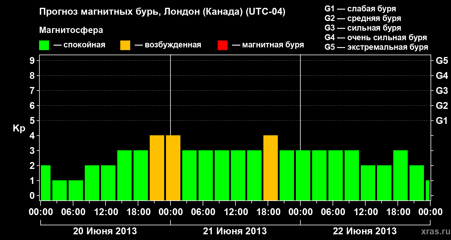 Прогноз геомагнитного индекса Kp
