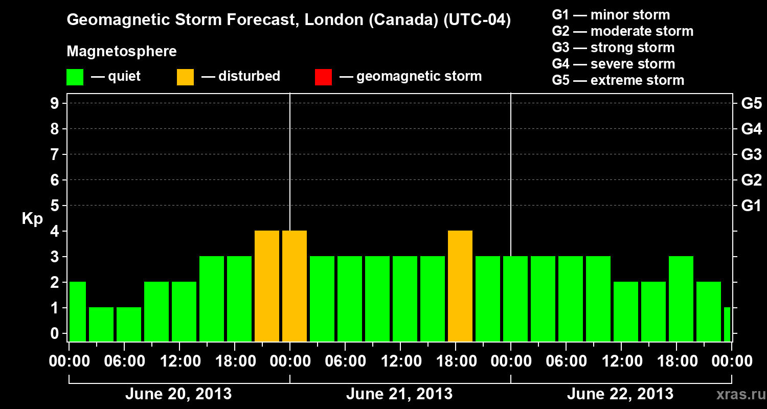 Forecast of the geomagnetic index Kp