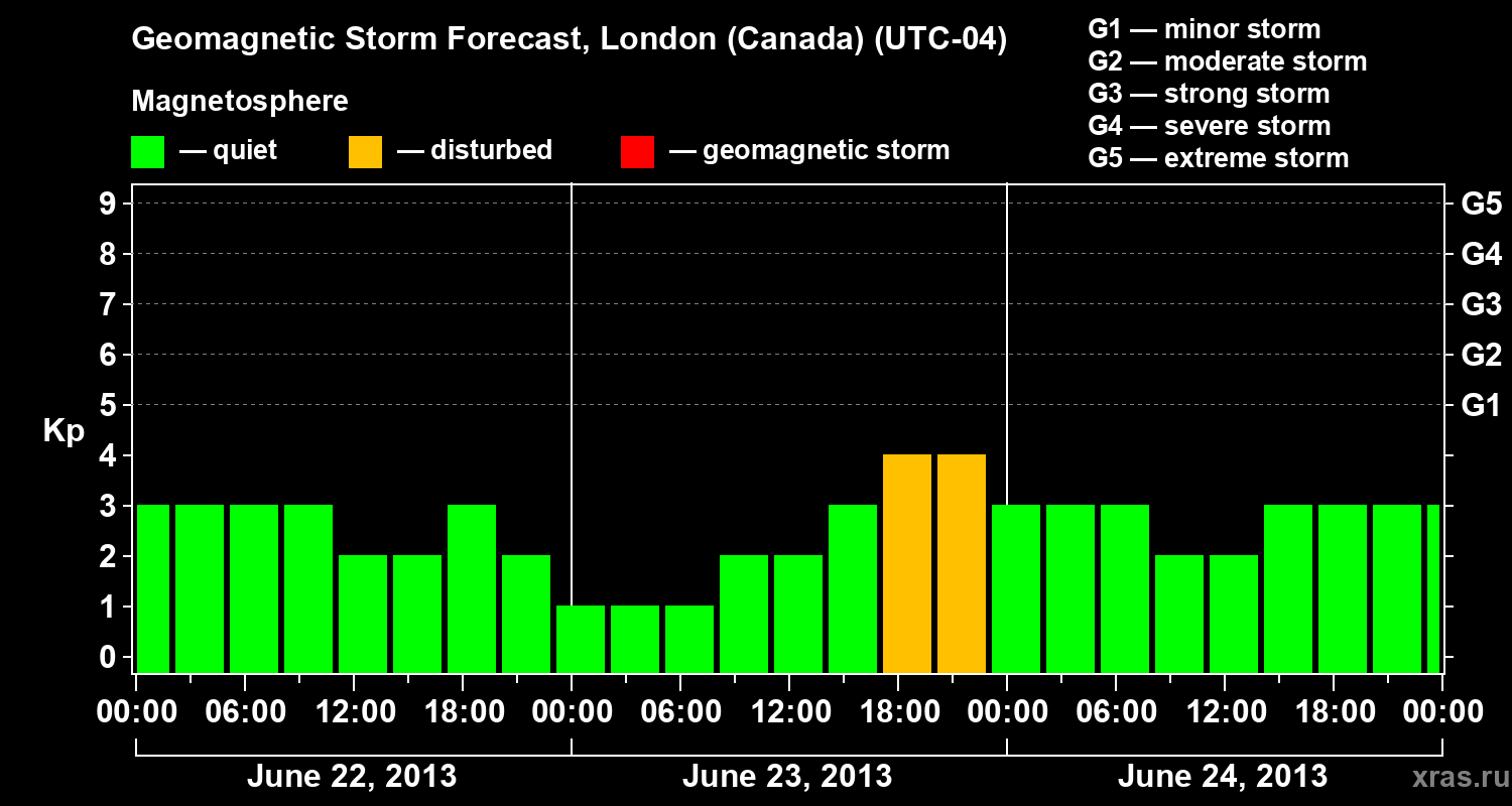 Forecast of the geomagnetic index Kp