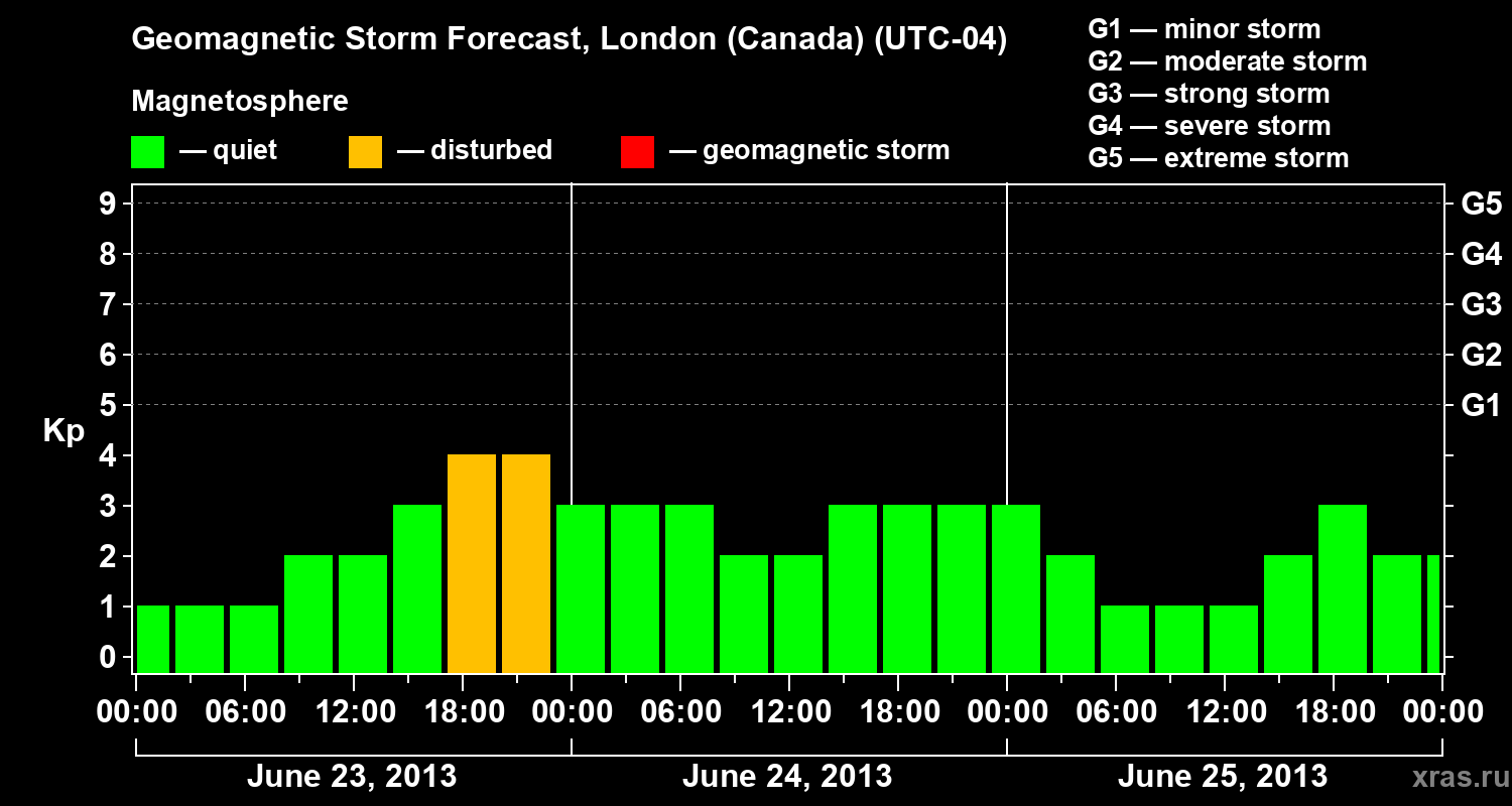 Forecast of the geomagnetic index Kp