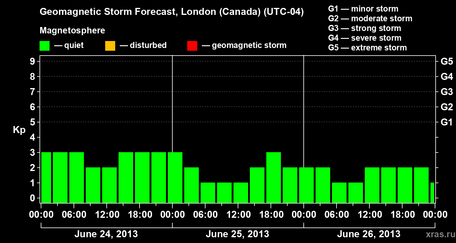 Forecast of the geomagnetic index Kp