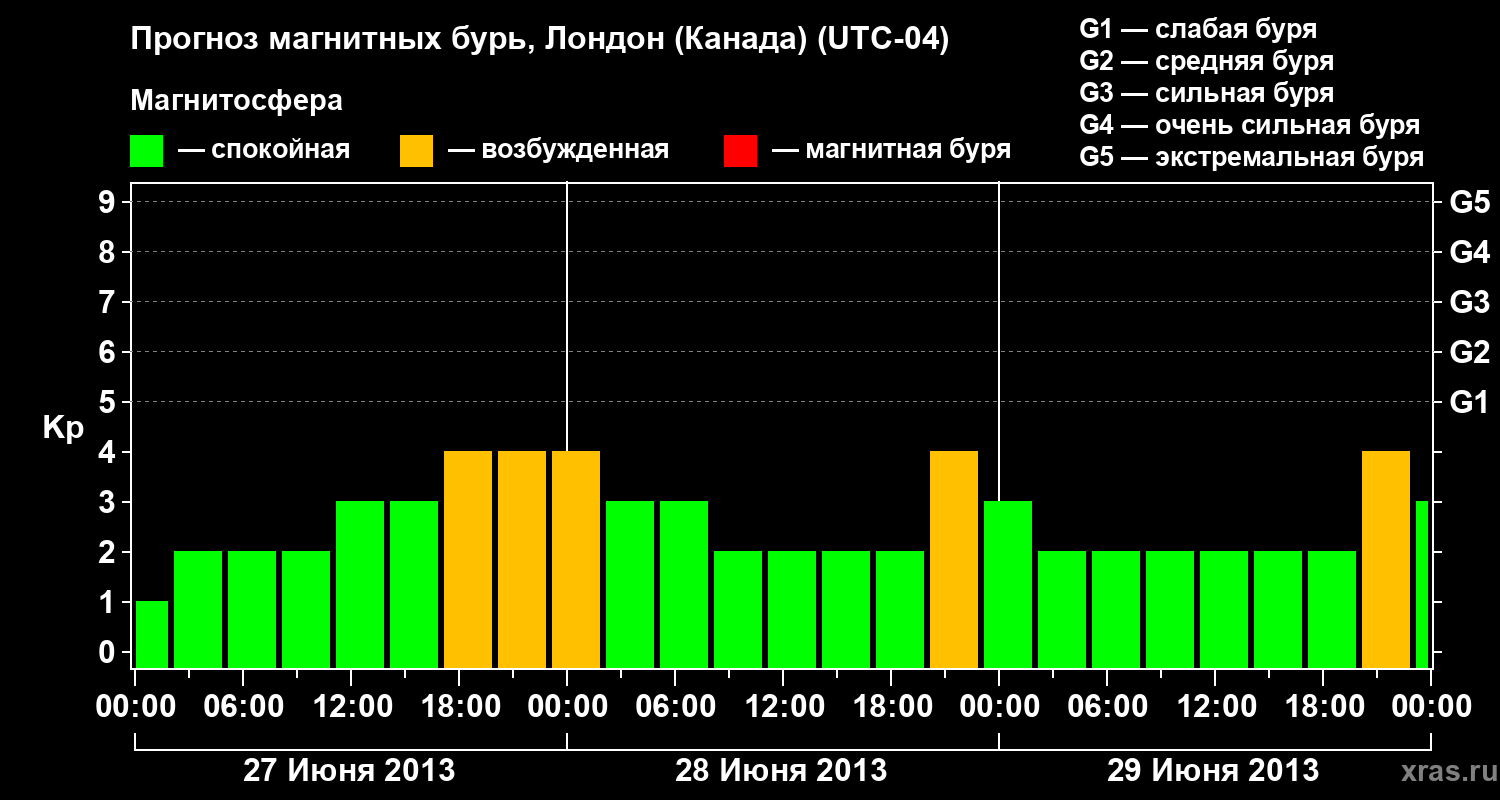 Прогноз геомагнитного индекса Kp