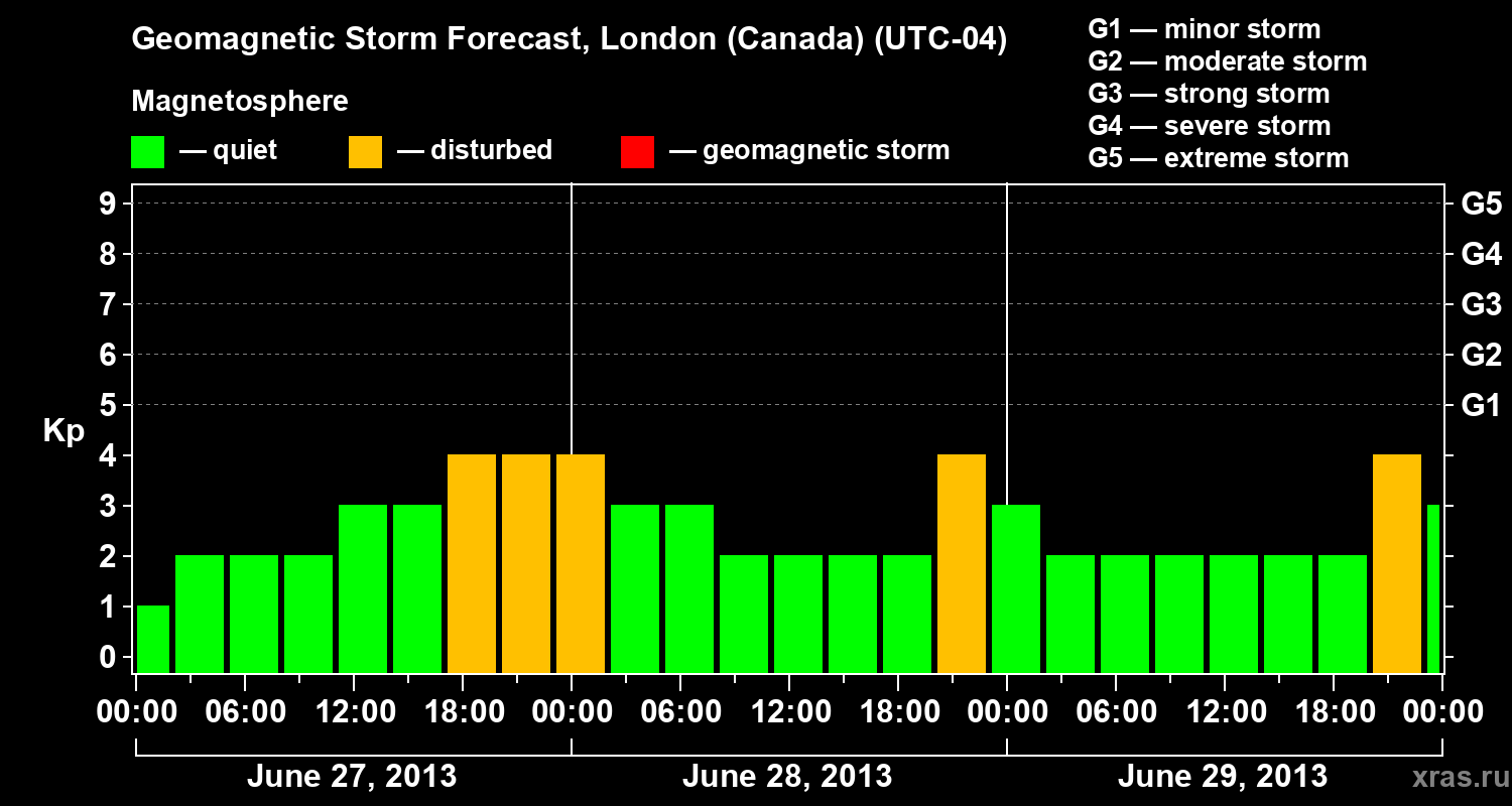Forecast of the geomagnetic index Kp