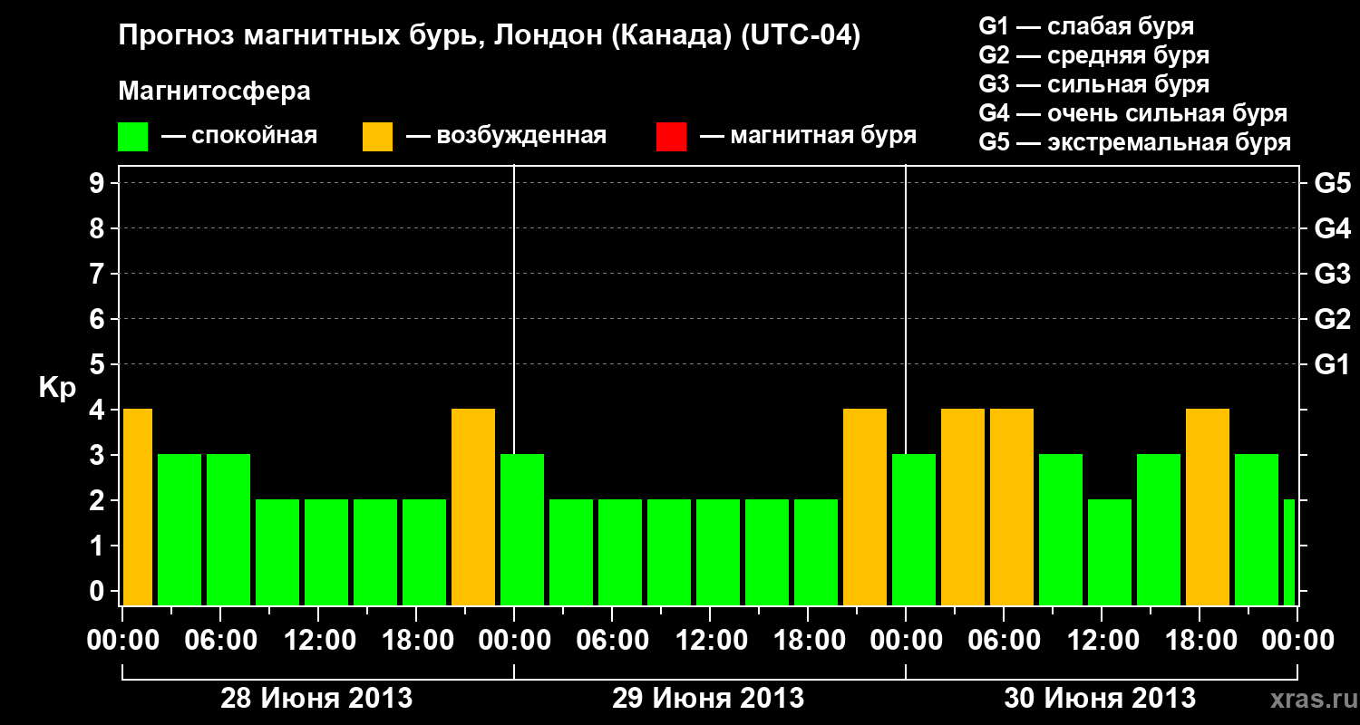 Прогноз геомагнитного индекса Kp