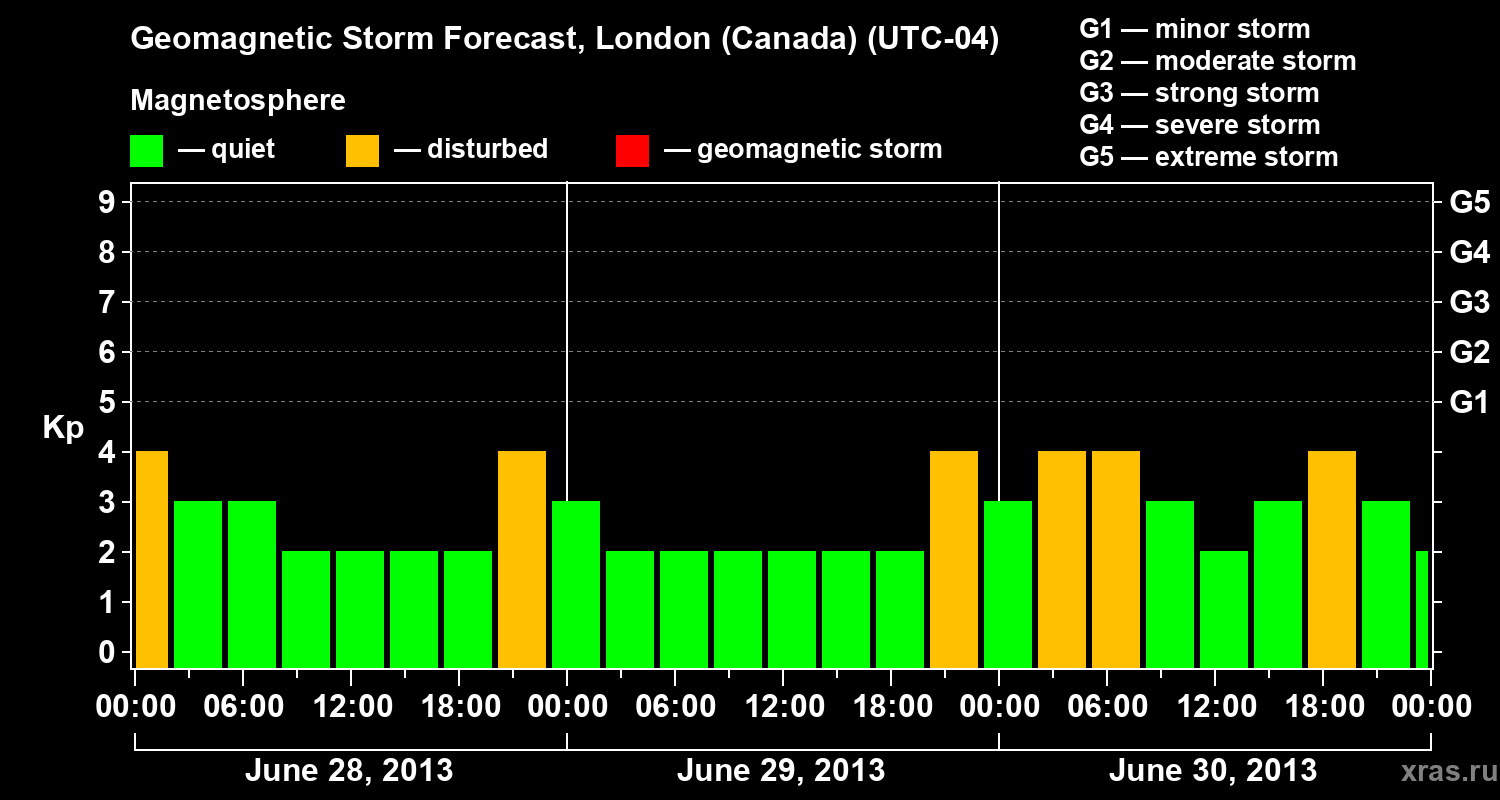Forecast of the geomagnetic index Kp