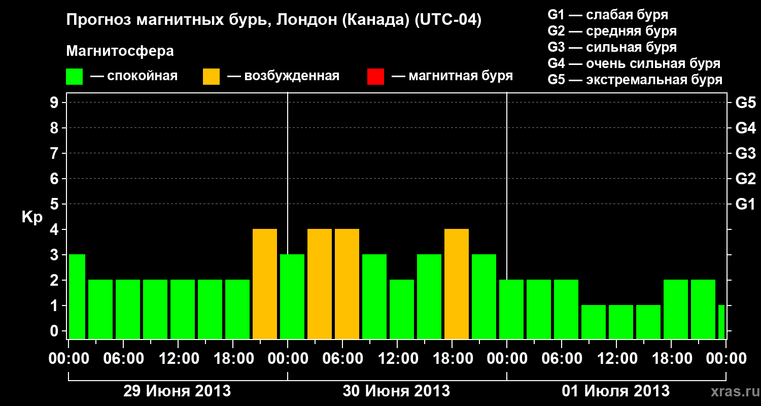 Прогноз геомагнитного индекса Kp