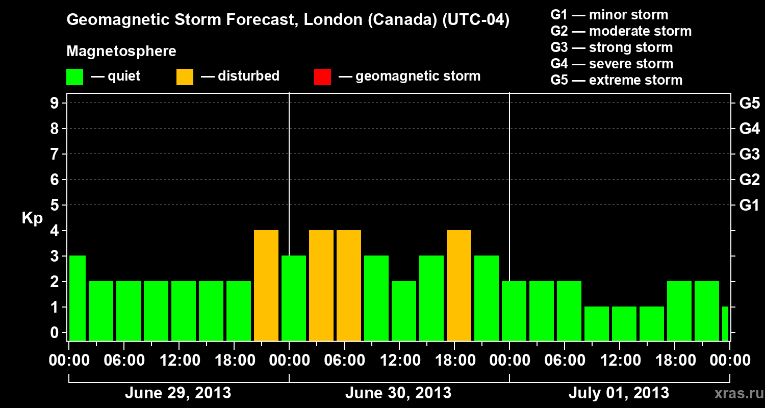 Forecast of the geomagnetic index Kp