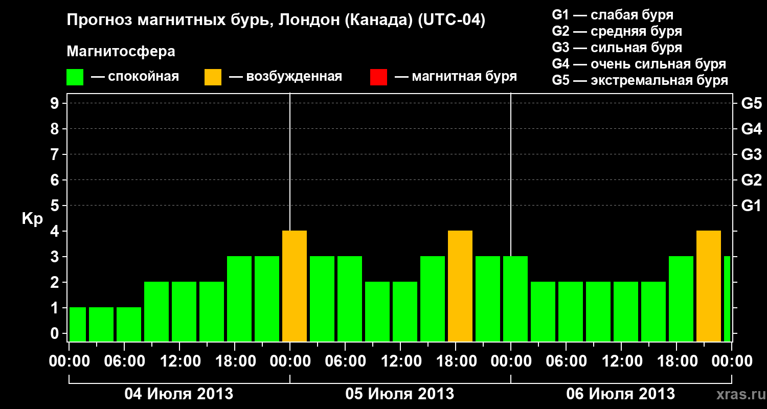 Прогноз геомагнитного индекса Kp