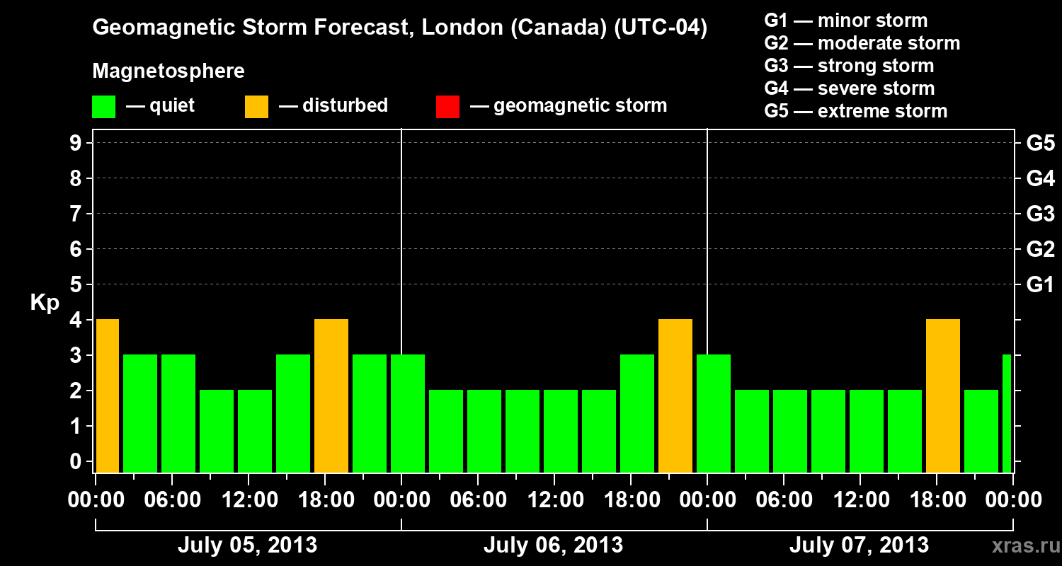 Forecast of the geomagnetic index Kp