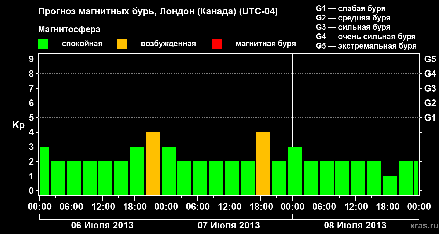 Прогноз геомагнитного индекса Kp