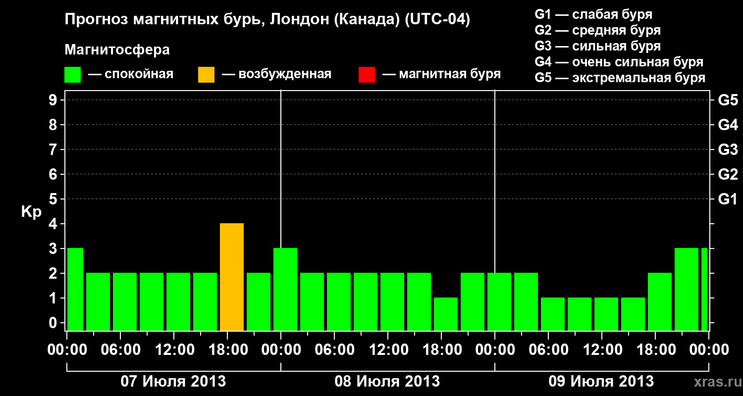 Прогноз геомагнитного индекса Kp