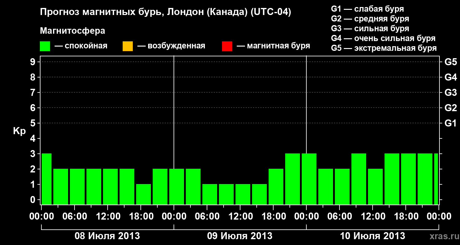 Прогноз геомагнитного индекса Kp