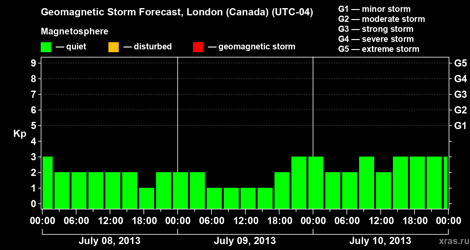 Forecast of the geomagnetic index Kp