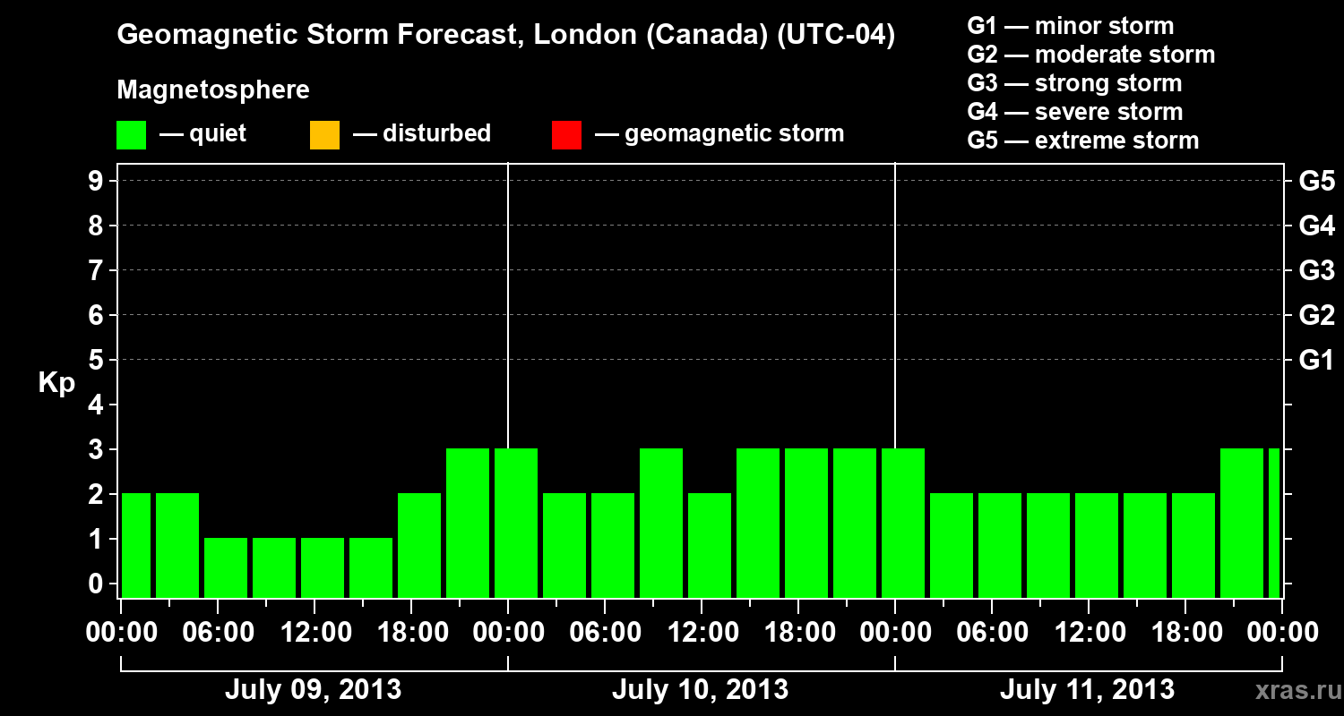 Forecast of the geomagnetic index Kp
