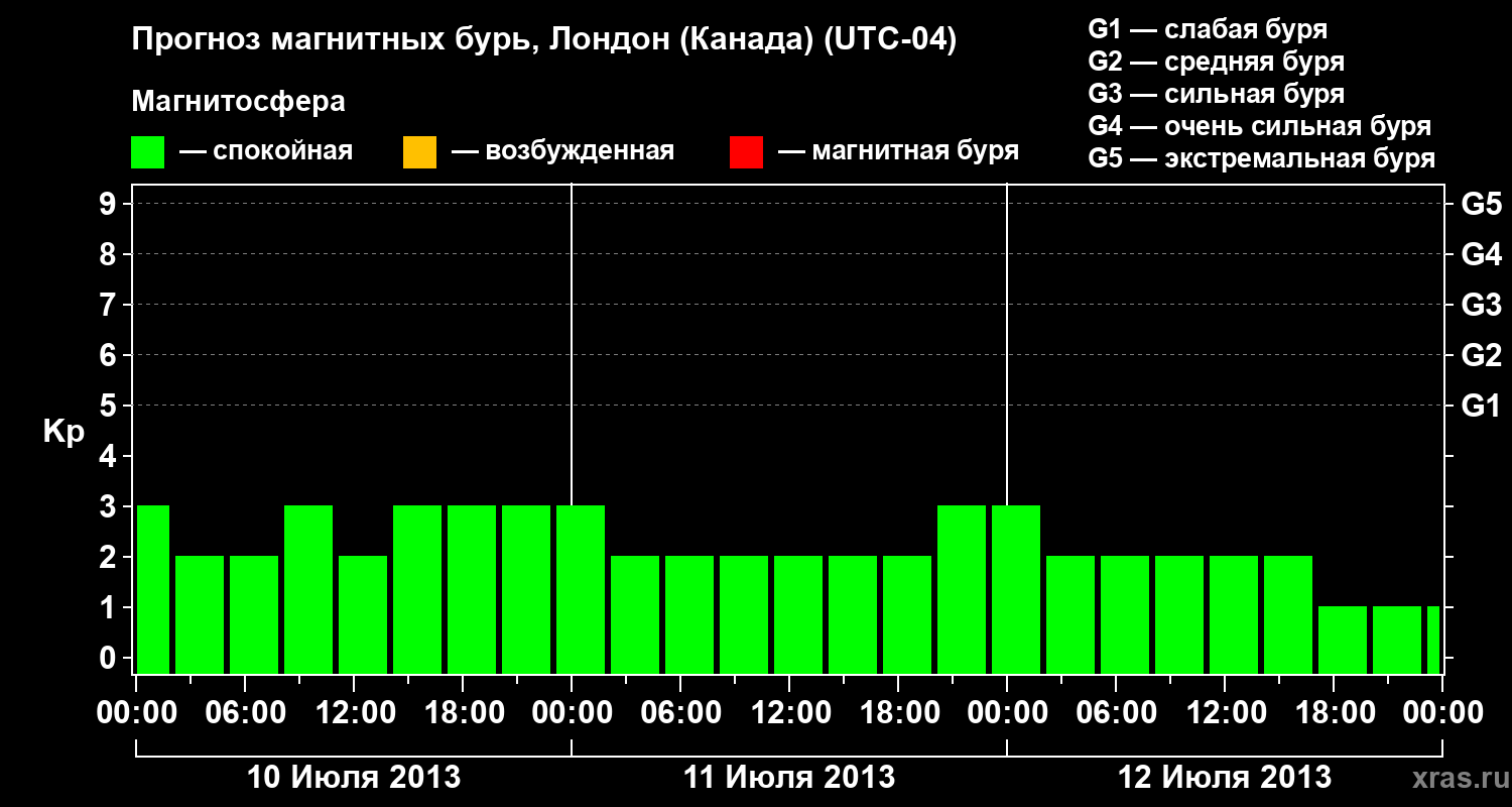 Прогноз геомагнитного индекса Kp