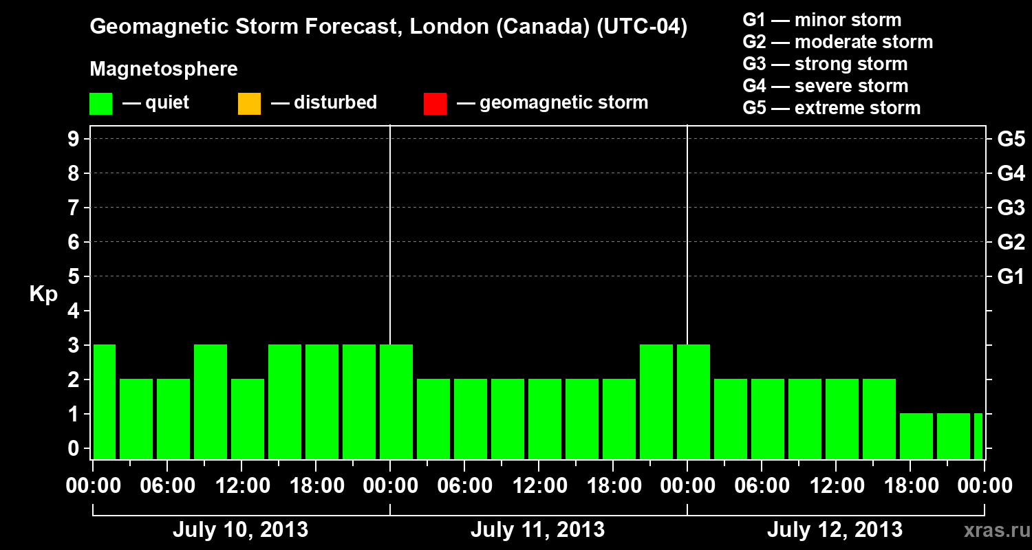 Forecast of the geomagnetic index Kp