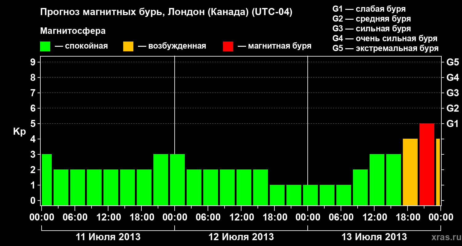 Прогноз геомагнитного индекса Kp