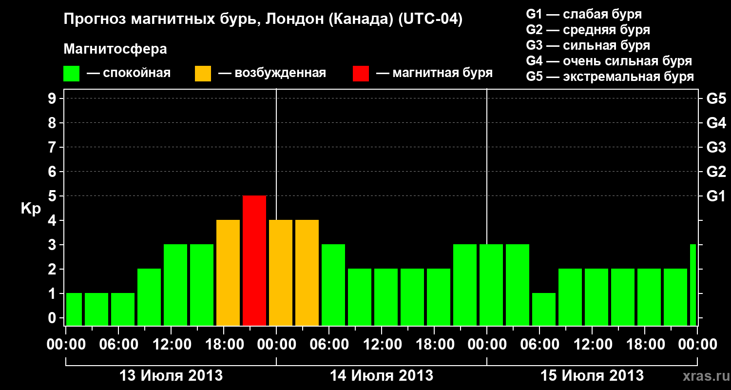 Прогноз геомагнитного индекса Kp