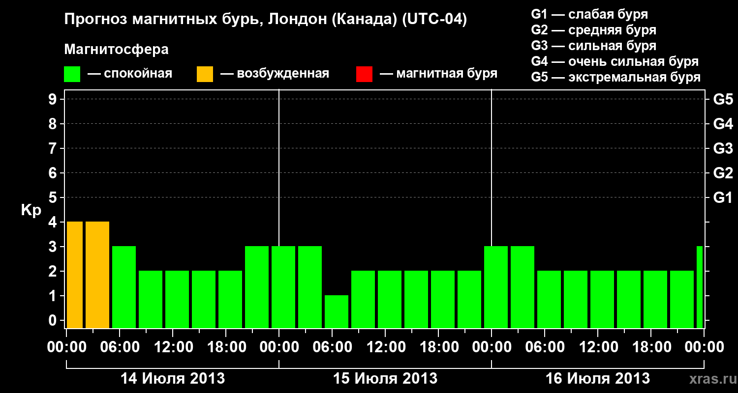 Прогноз геомагнитного индекса Kp
