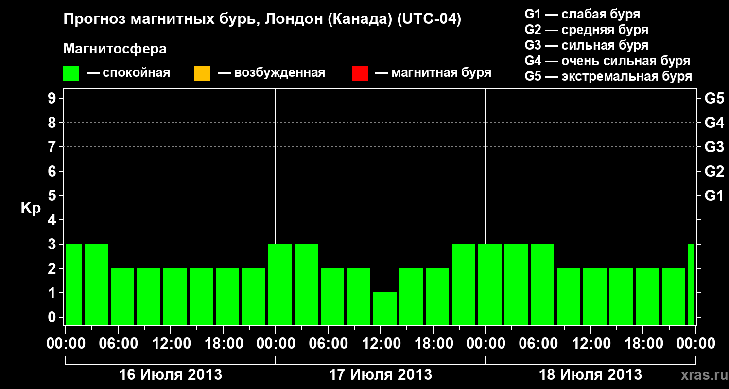 Прогноз геомагнитного индекса Kp
