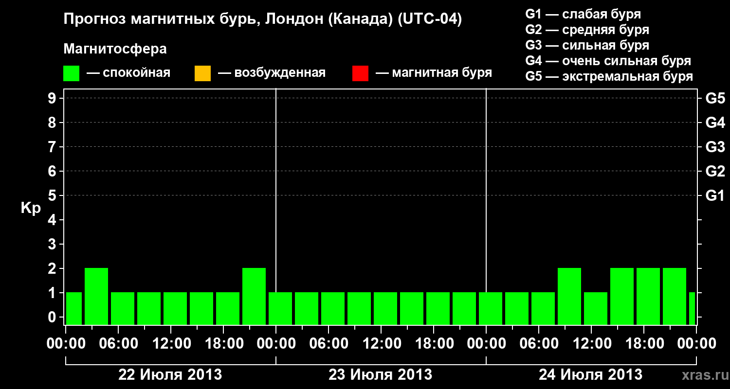 Прогноз геомагнитного индекса Kp