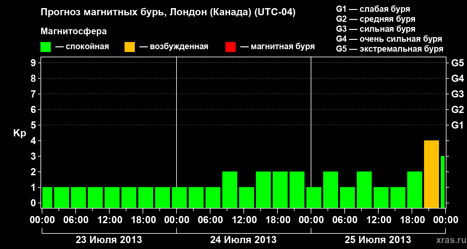 Прогноз геомагнитного индекса Kp