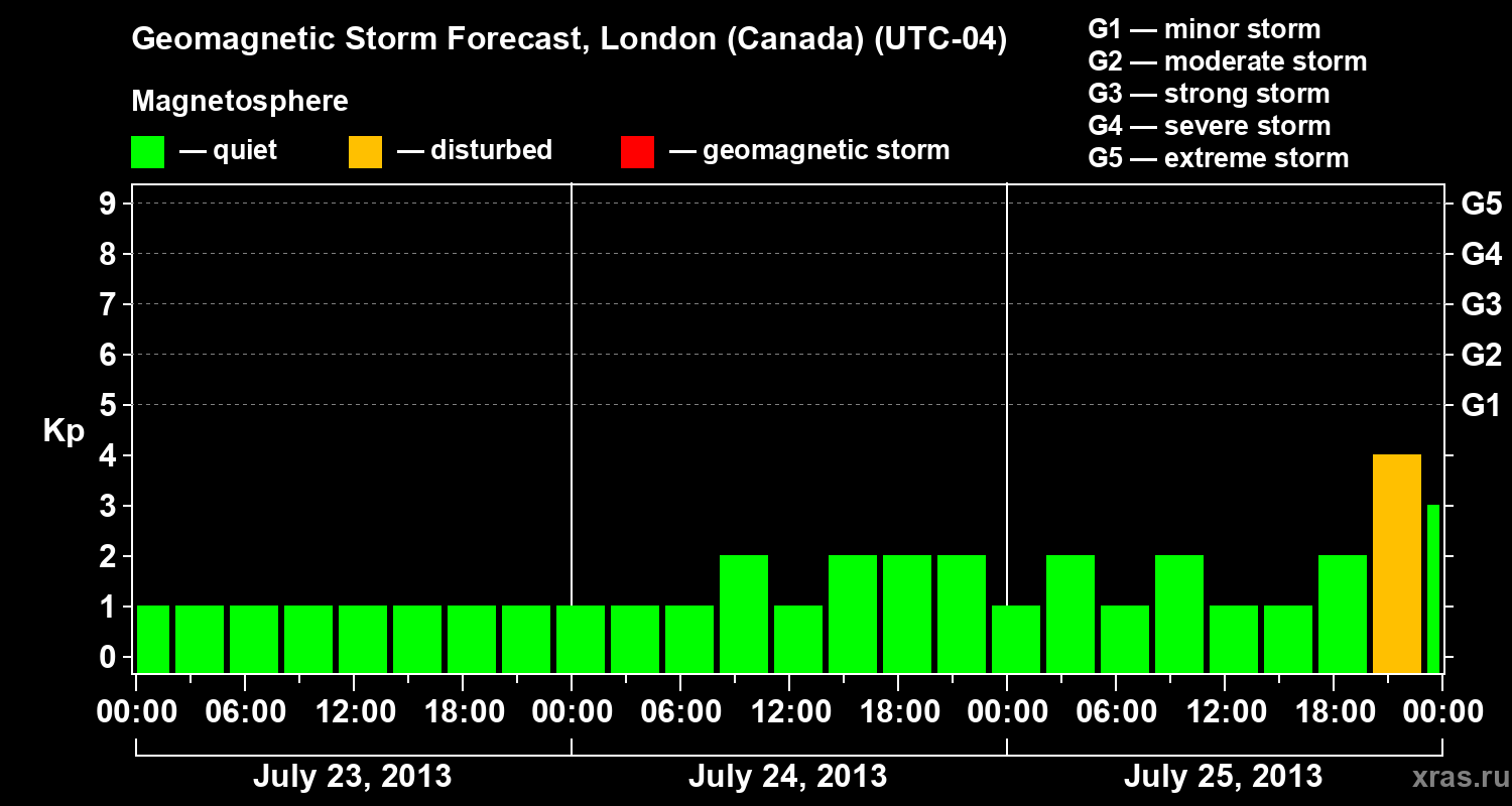 Forecast of the geomagnetic index Kp
