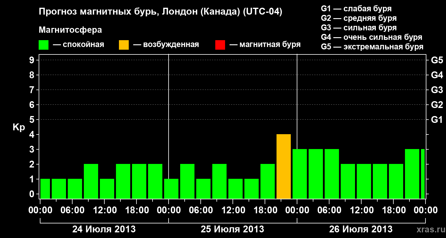 Прогноз геомагнитного индекса Kp