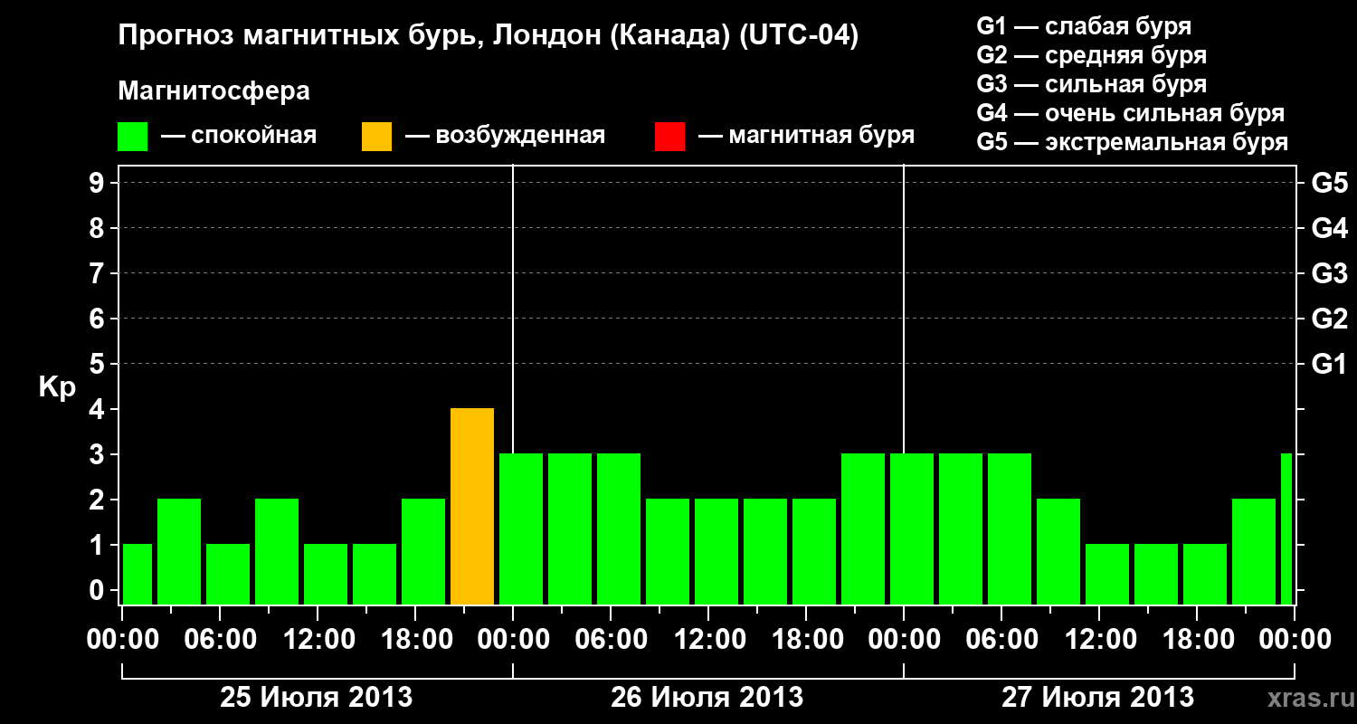 Прогноз геомагнитного индекса Kp