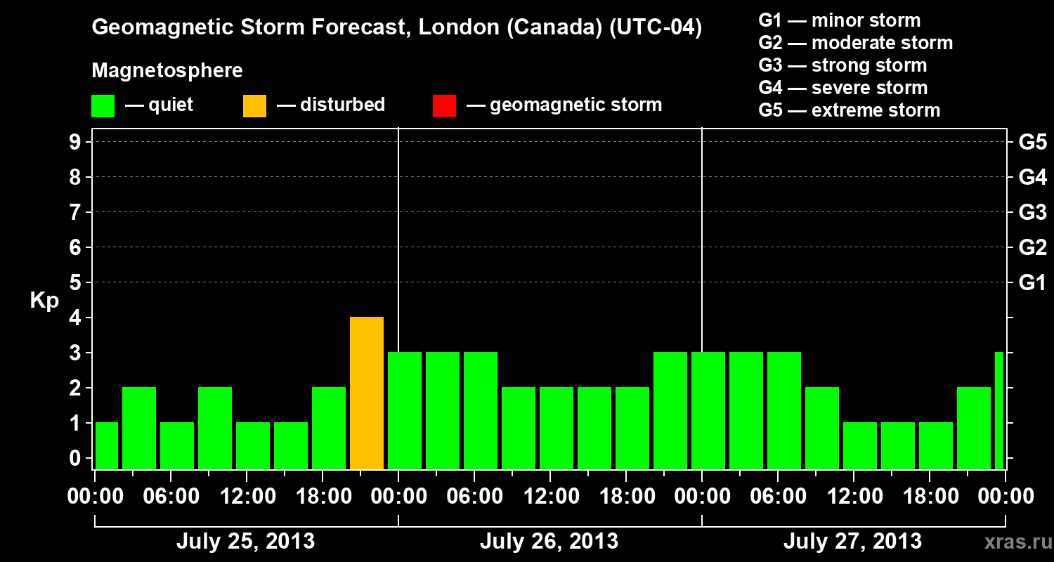 Forecast of the geomagnetic index Kp