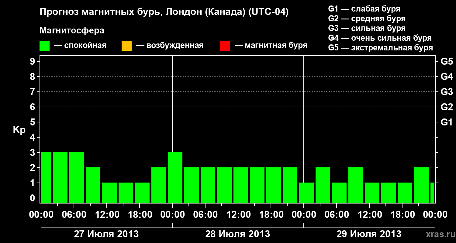 Прогноз геомагнитного индекса Kp
