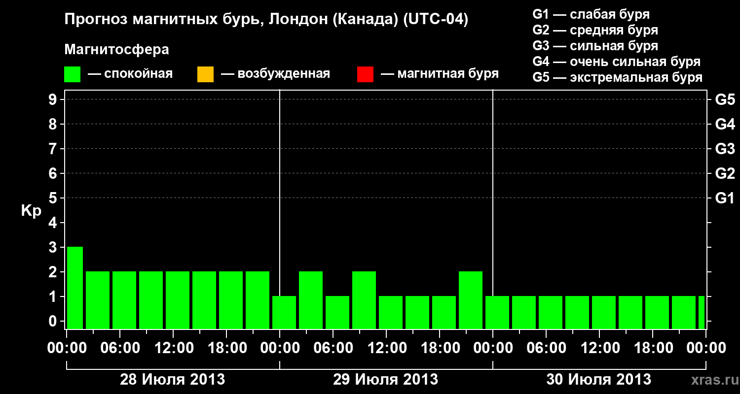 Прогноз геомагнитного индекса Kp