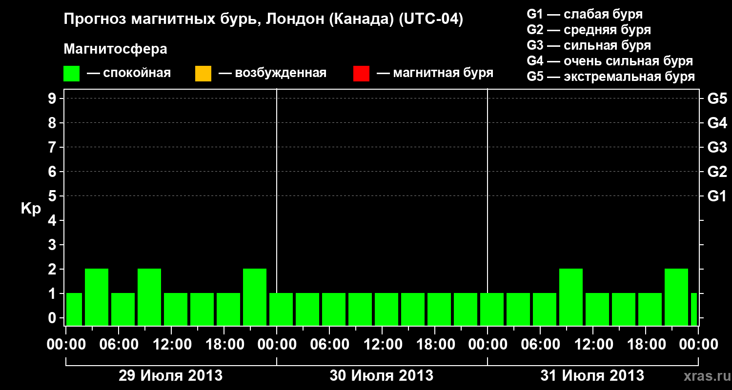 Прогноз геомагнитного индекса Kp