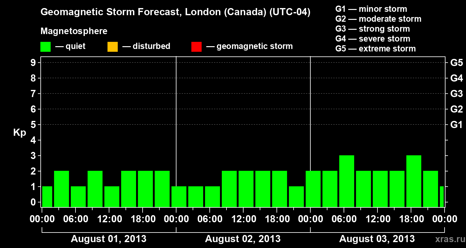 Forecast of the geomagnetic index Kp